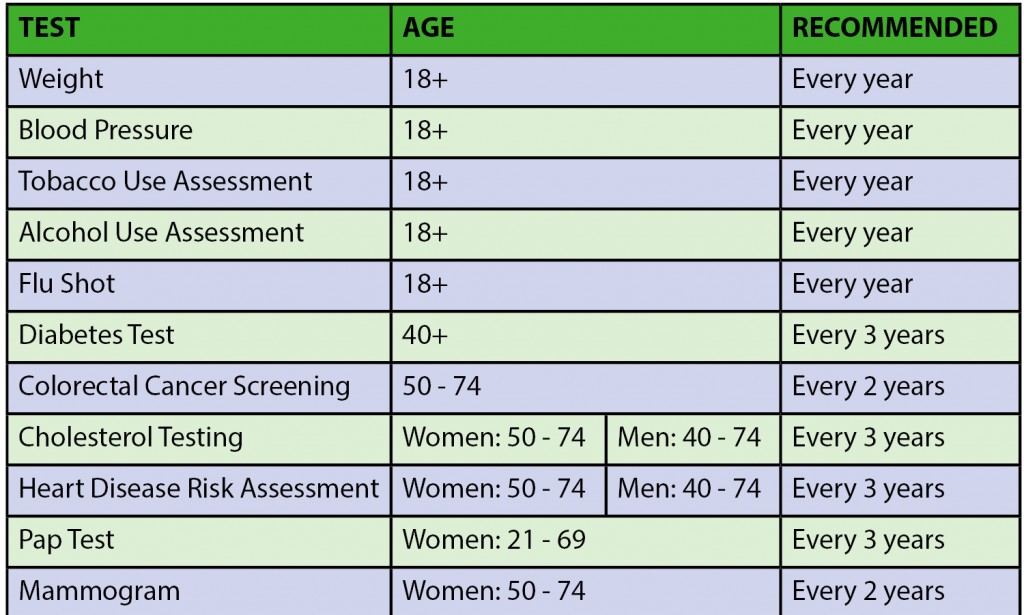 Recommended Health Screenings By Age Chart